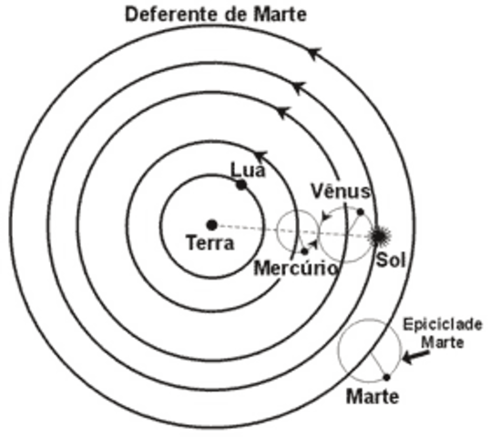 Ptolomeo presenta un complicado sistema de ciclos excéntricos y epiciclos