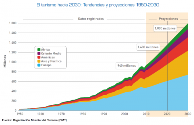 Previsión hacia 2030