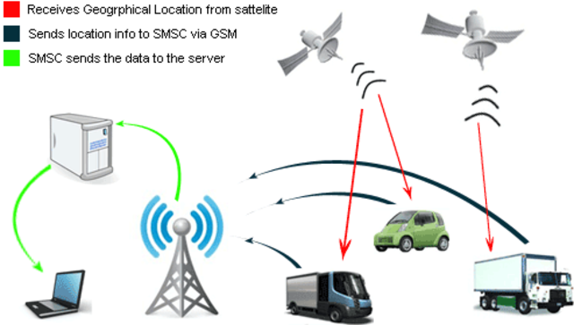 Automatic Bus location Announcement system using Micro-controller and GPS. The project is designed to locate a bus and announce the location with the help of GPS technology, this all is done by sending signal by the satellites to a GPS receiver.