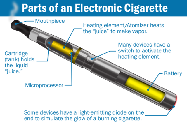 Electronic Cigarette.An e-cigarette is a battery operated device that emits vaporized nicotine/non-nicotine solutions after inhale. It’s main purpose of introduce e-cigarette provide similar sensation to inhaling tobacco smoke without smoke.