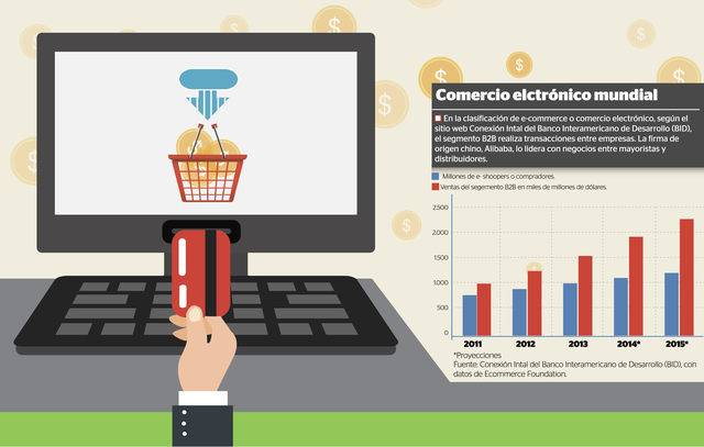 Comercio a través de computadoras