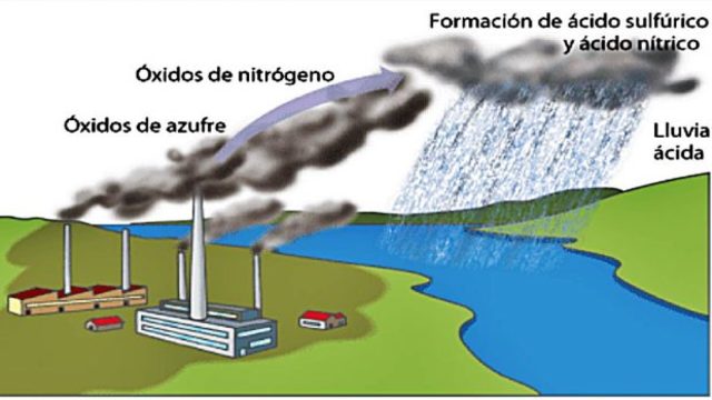 Lluvia ácida