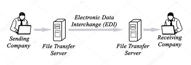Electronic Data Interchange (EDI)