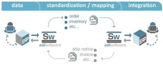 Intercambio de Datos Electrónicos el EDI