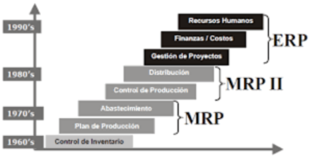 Los ERP están estructurados integralmente