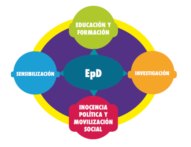 Educación para el Desarrollo