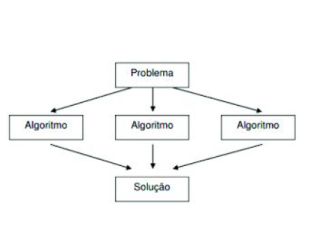 300 a.C.: Surgiu o Algoritmo de Euclides.