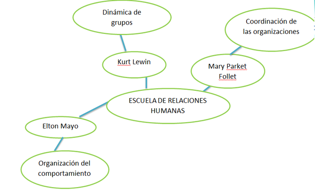 Escuela de las relaciones humanas