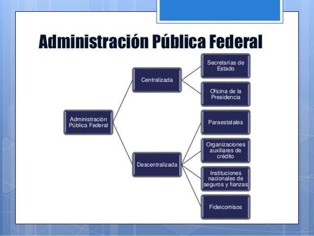 Ley orgànica de la Administraciòn pùblica Federal.
