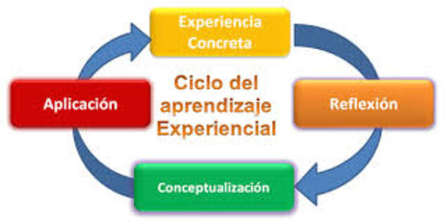 Aprendizaje Experiencial