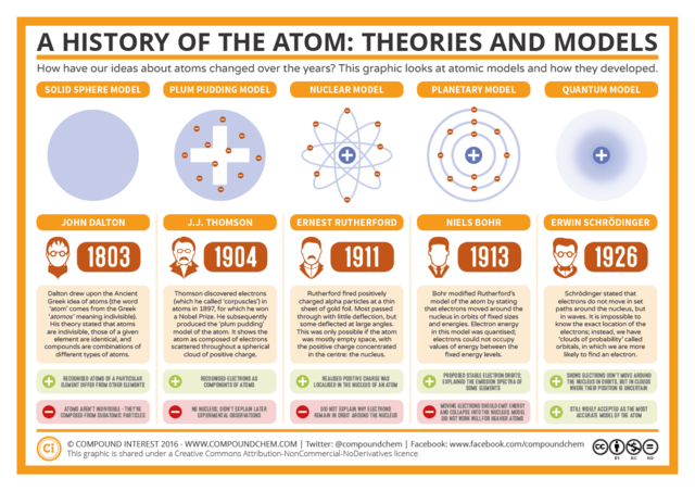 Atomic Models through time