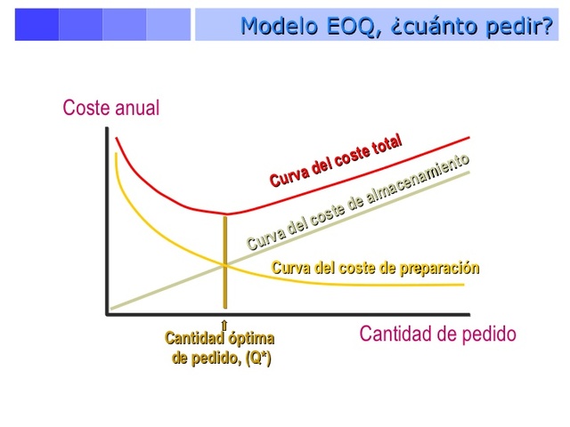 Modelo EOQ