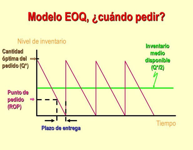 Introducción del plazo de reaprovisionamiento
