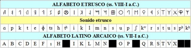 Alfabeto Etrusco