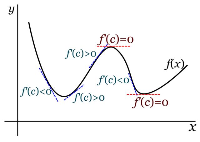 Methodus ad disquirendam maximan et minimam