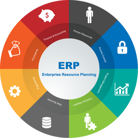 Década de 1990: Enterprise Resource Planning o ERP.