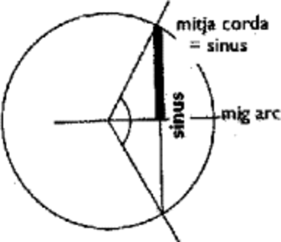 La trigonometría hindú