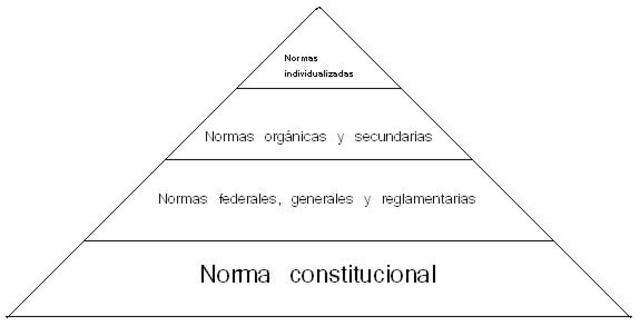 NO DIVISIÓN A LA JERARQUÍA NORMATIVA