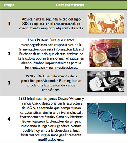 Evolucion de la biotecnologia