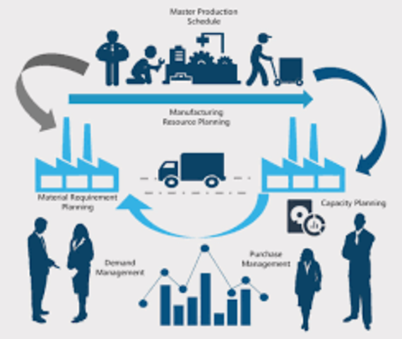 MRP II (Manufacturing Resource Planning)