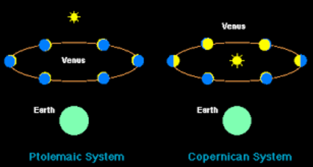 Galileo used the telescope to support the proof of the heliocentric theory