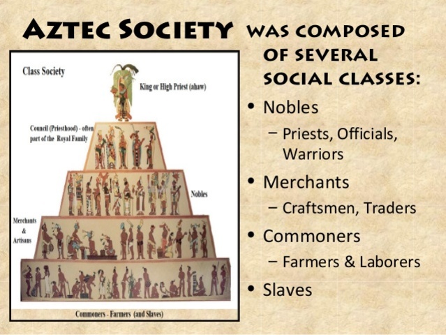 Aztec Caste System