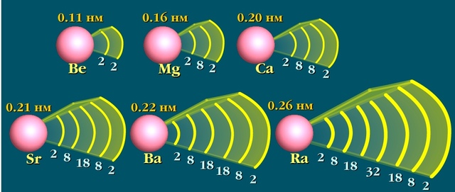 Схема внешнего энергетического уровня атомов щелочноземельных металлов
