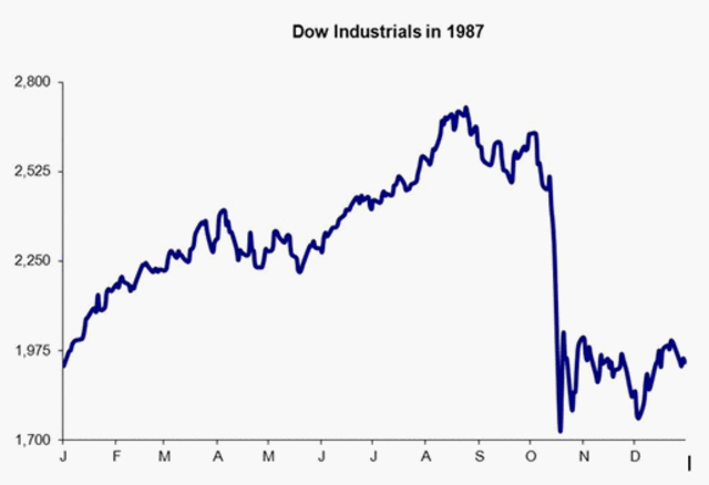 The Stock Market Crash of 1987
