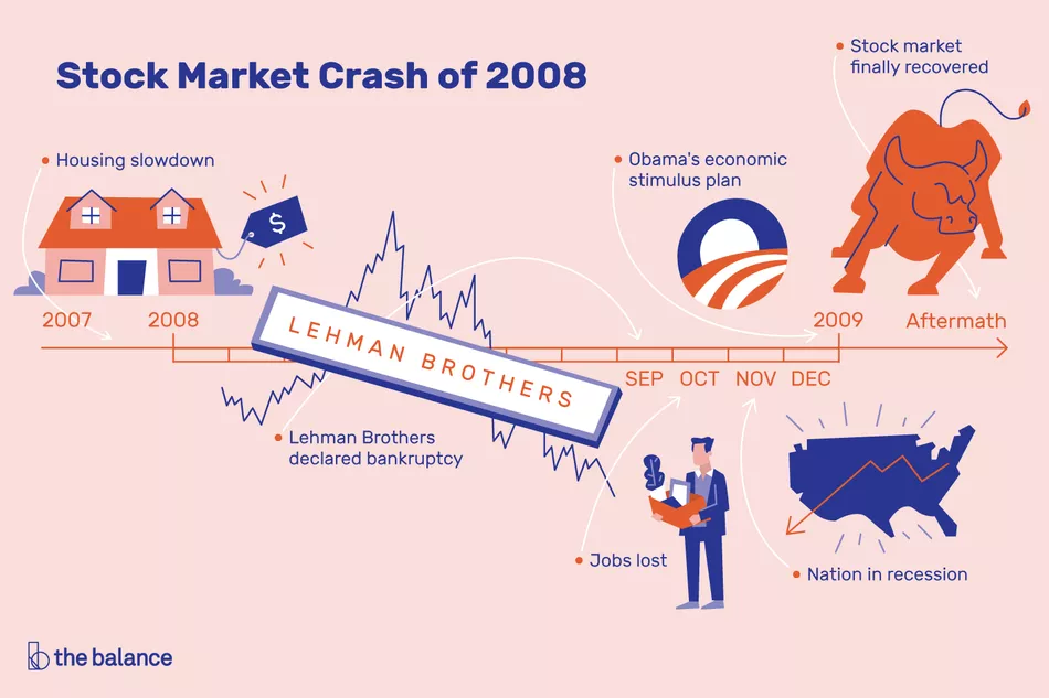 The "Great Recession" Stock Market Crash of 2008
