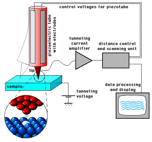 Microscopio elettronico a effetto tunnel.