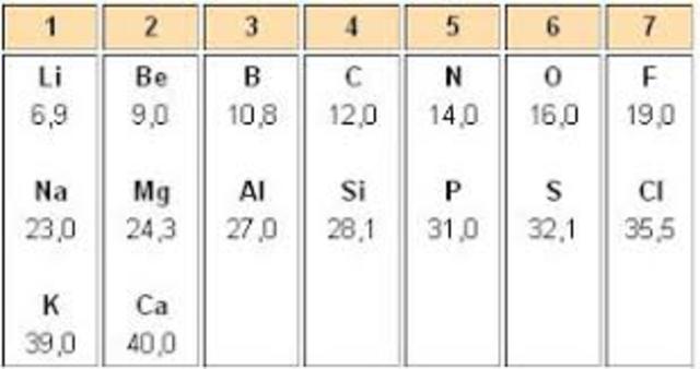 LEY DE LAS OCTAVAS DE NEWLANDS