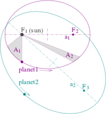 Johannes Kepler discovered planetary motion