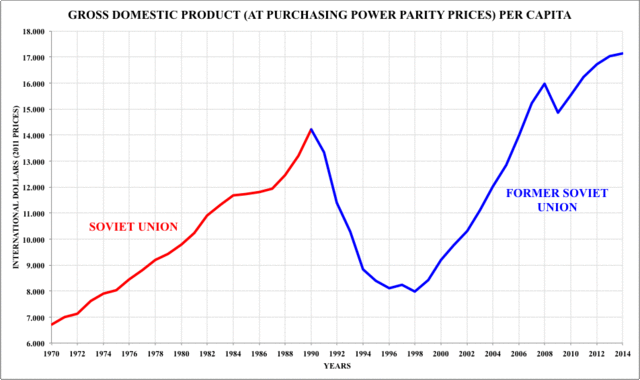 Collapse of the Soviet Union