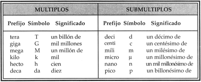 Medidas y sus múltiplos y submúltiplos