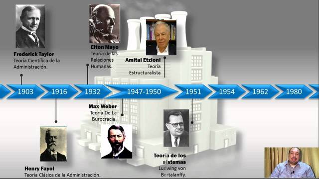 Inicio De Las Teorías Administrativas