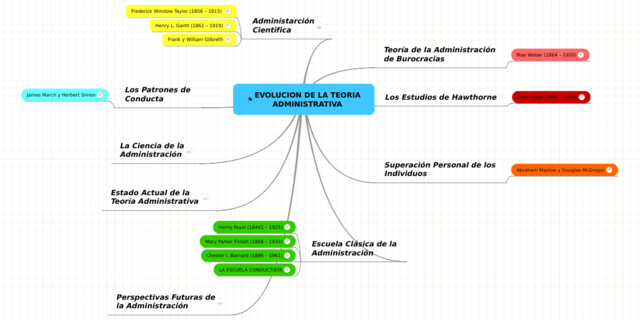 Evolución de las Teorías Administrativas