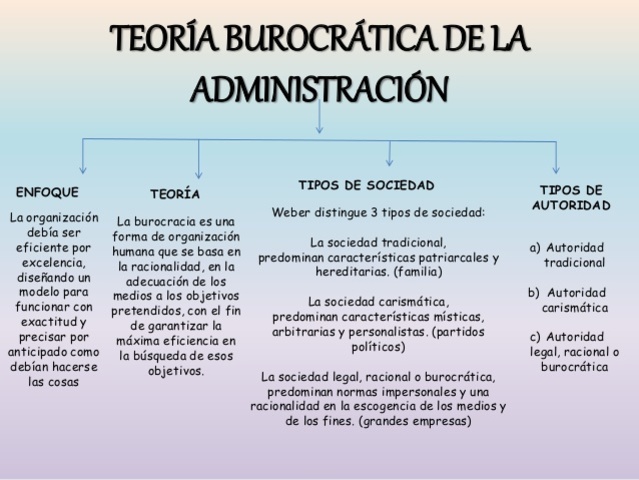 Teoria Burocracia