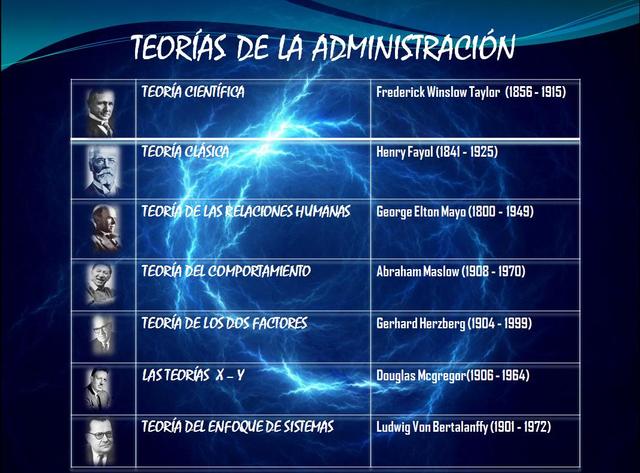 Fin De Las Teorias Administrativas