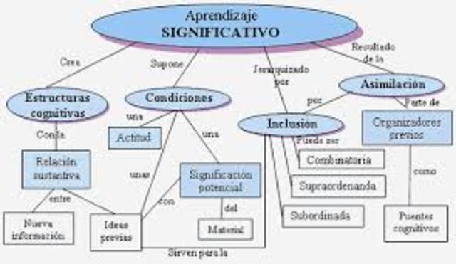 TEORIA DEL APRENDIZAJE SIGNIFICATIVO . AUSUBEL
