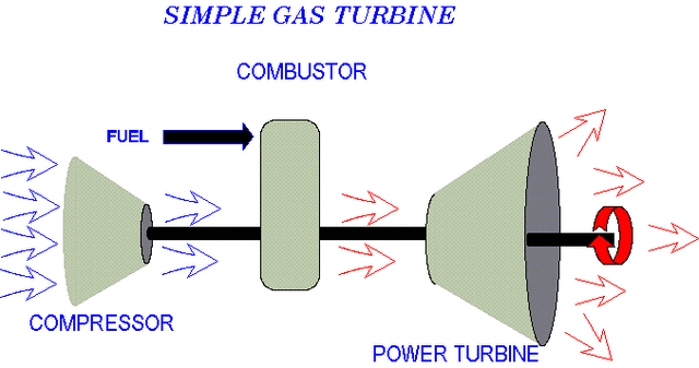 Turbina de gas