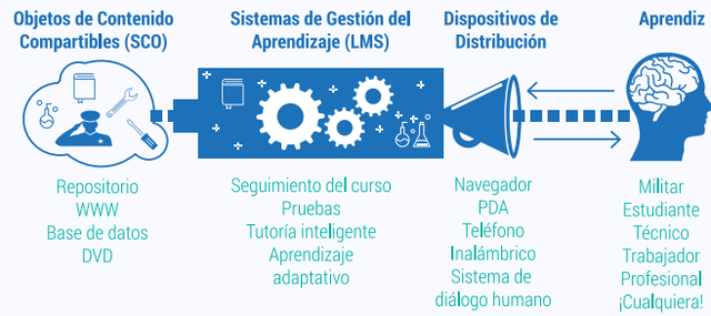 OBJETOS DE CONTENIDO COMPARTIBLES