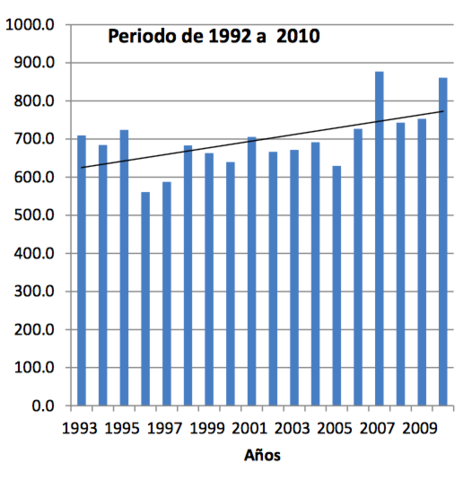Inundaciones 1992-2010