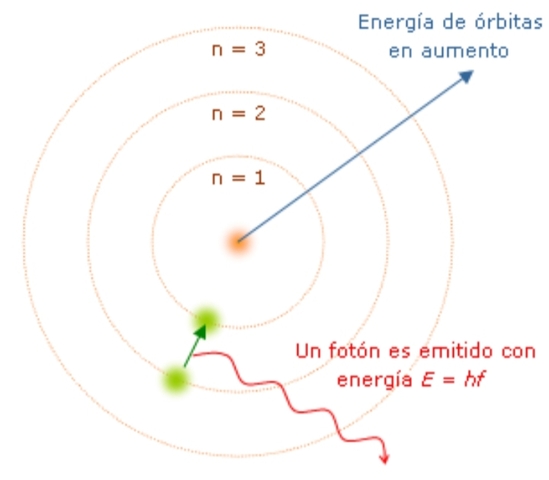 Modelo atómico de Bohr