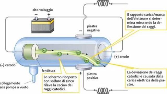 Goldstein e il tubo catodico