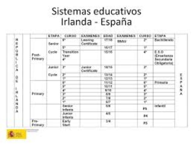 Test de Rendimiento Irlanda