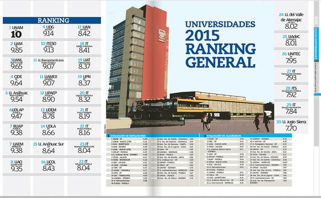 UNAM alcanza nuevo rankin en las mejores Universidades.