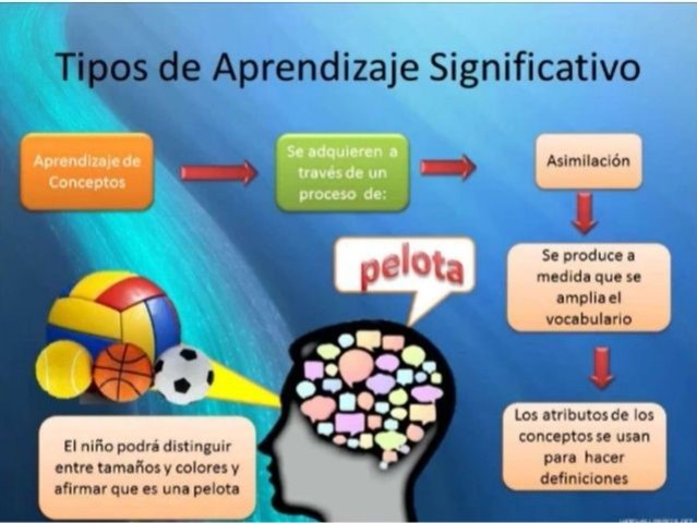 El Aprendizaje significativo