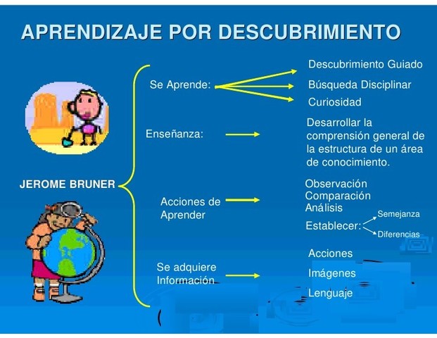 El Aprendizaje por descubrimiento