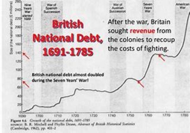 Financial State of Britain after Seven Years War