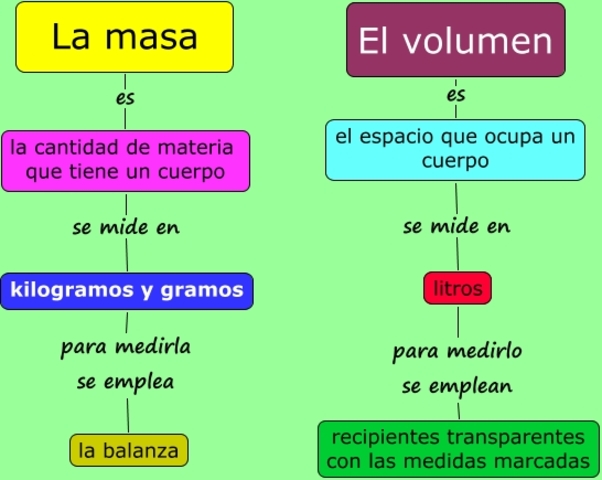 Medidas de masas y volumenes